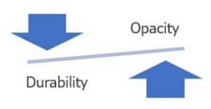 Diagram relationship between opacity and durability