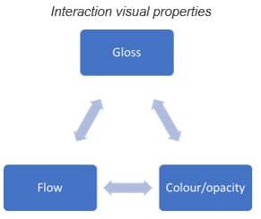 Interaction visual properties